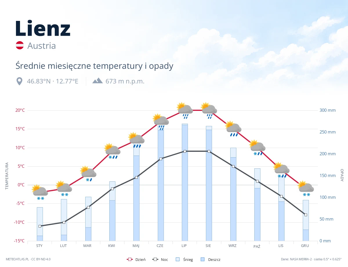 Lienz - średnie miesięczne temperatury i opady