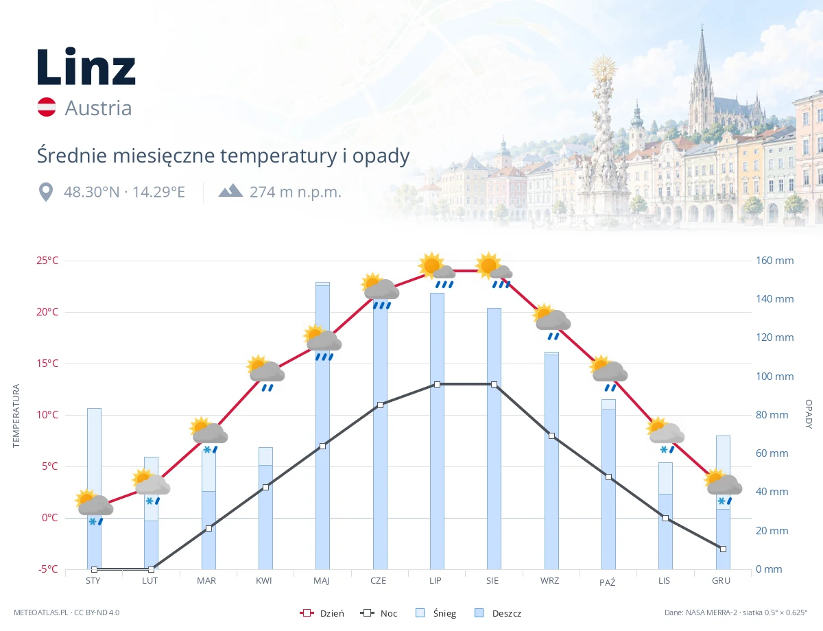 Linz - średnie miesięczne temperatury i opady