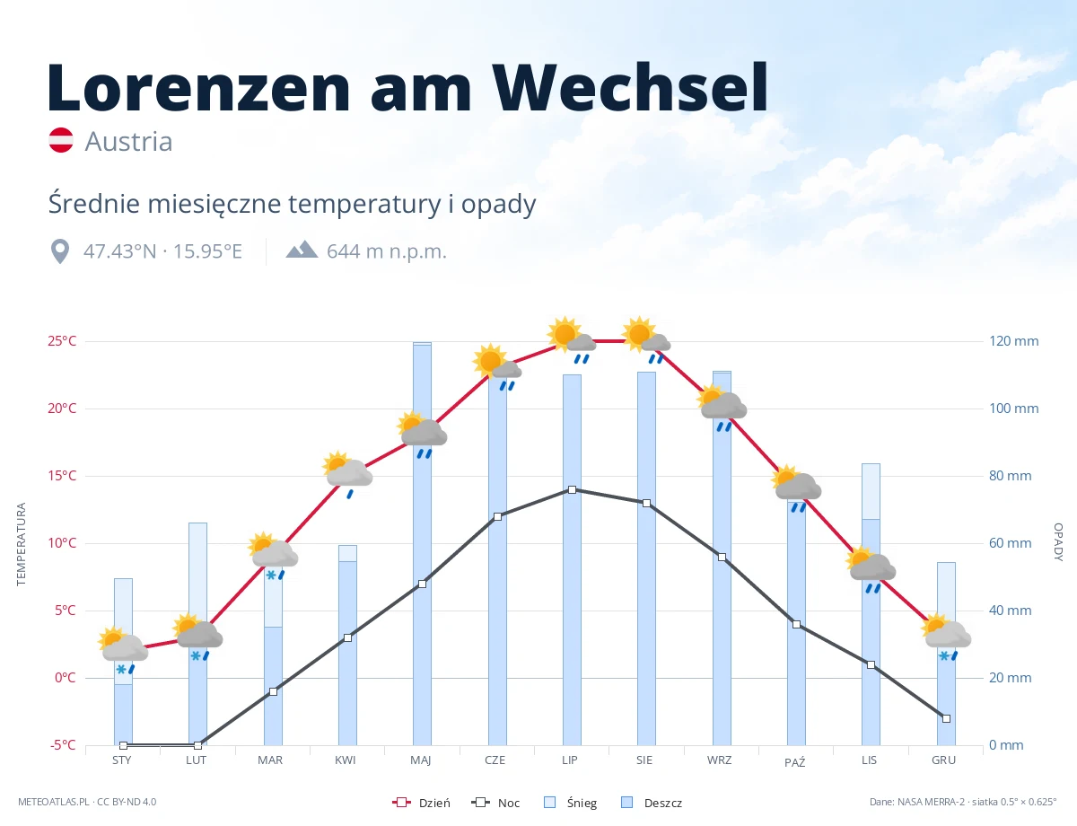 Lorenzen am Wechsel - średnie miesięczne temperatury i opady