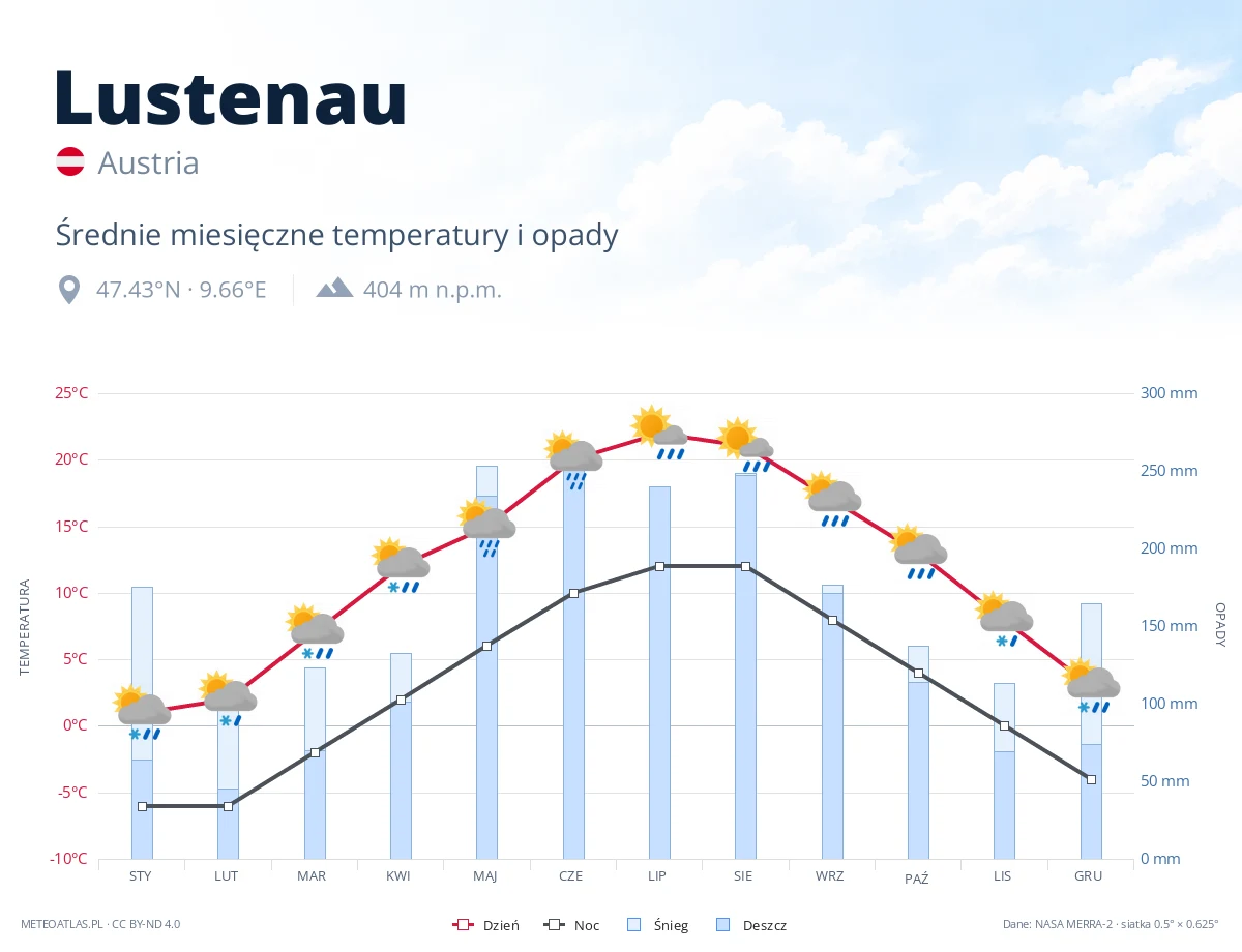 Lustenau - średnie miesięczne temperatury i opady