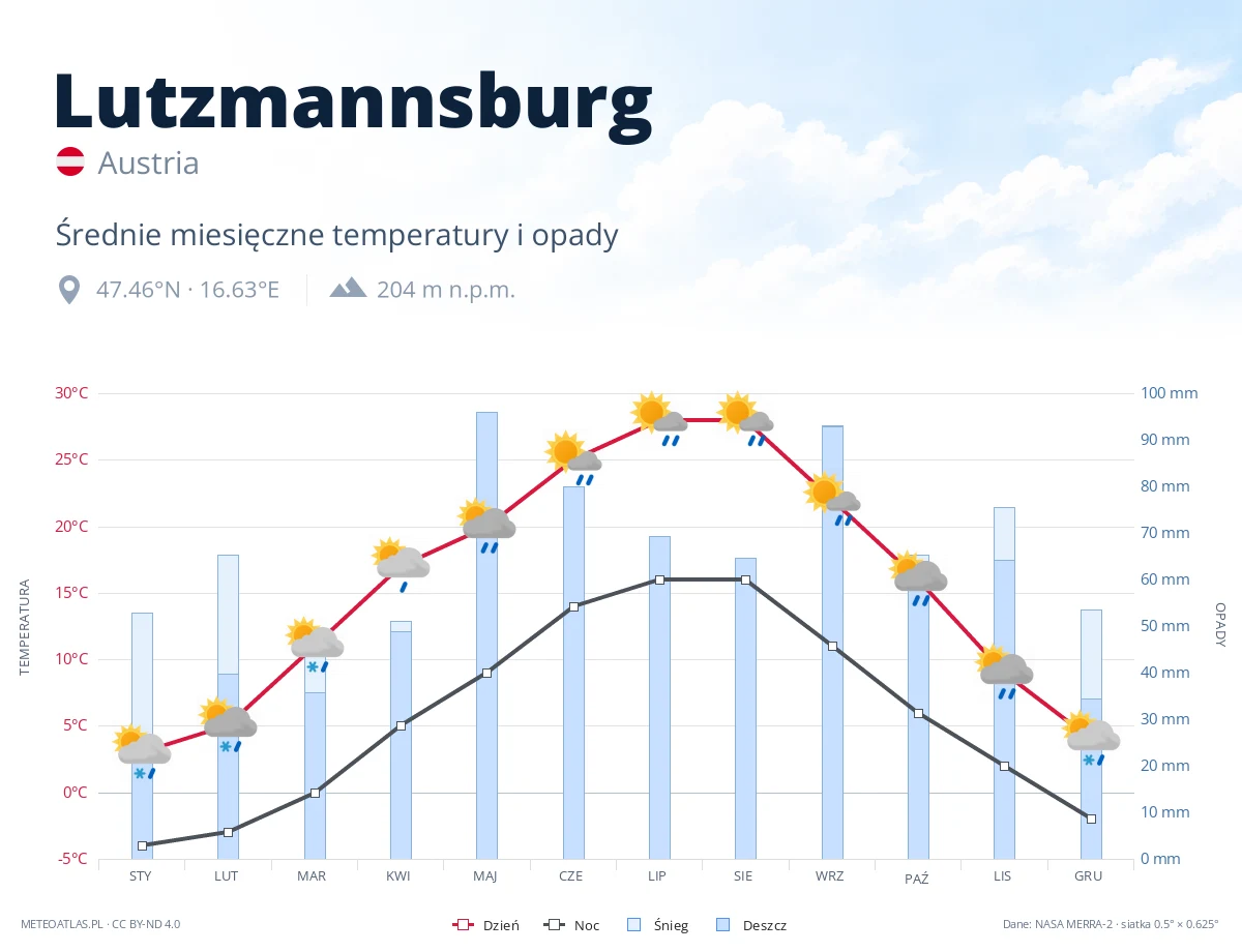 Lutzmannsburg - średnie miesięczne temperatury i opady