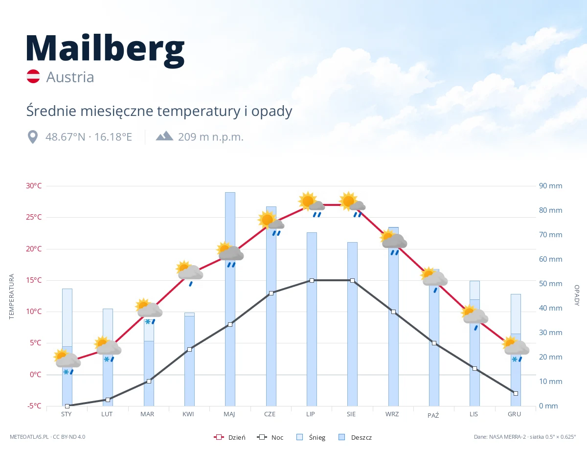 Mailberg - średnie miesięczne temperatury i opady