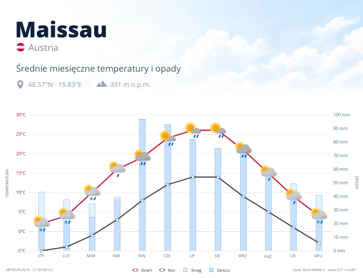 Maissau - średnie miesięczne temperatury i opady