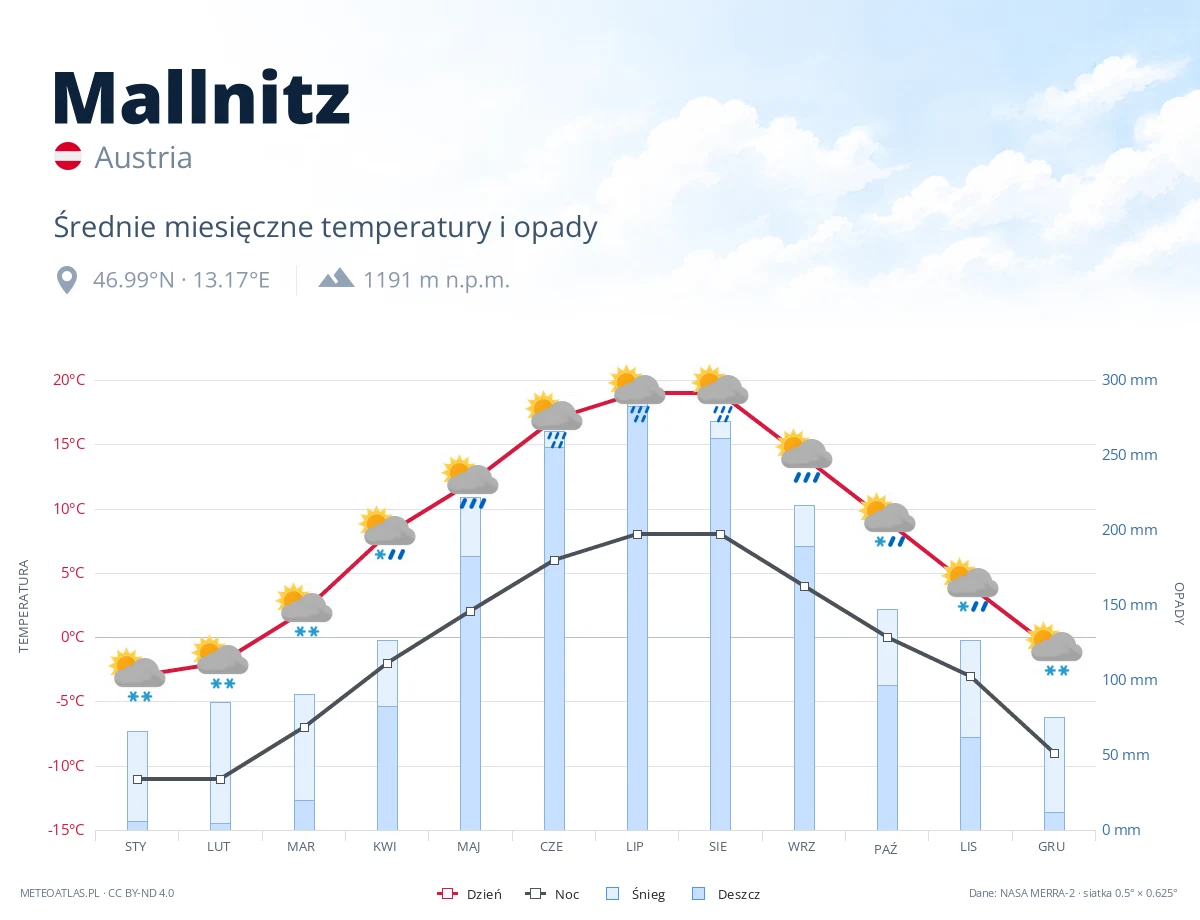 Mallnitz - średnie miesięczne temperatury i opady