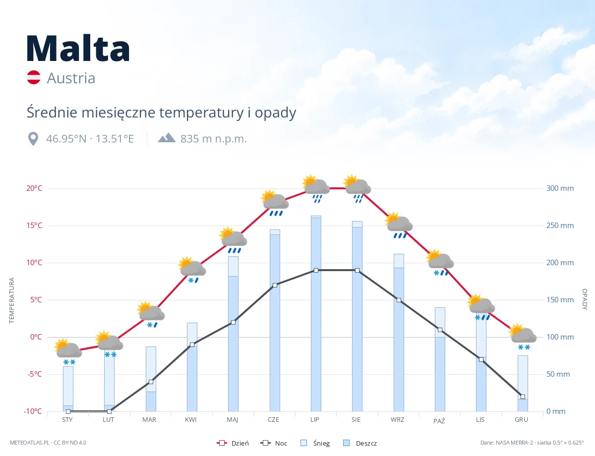 Malta - średnie miesięczne temperatury i opady
