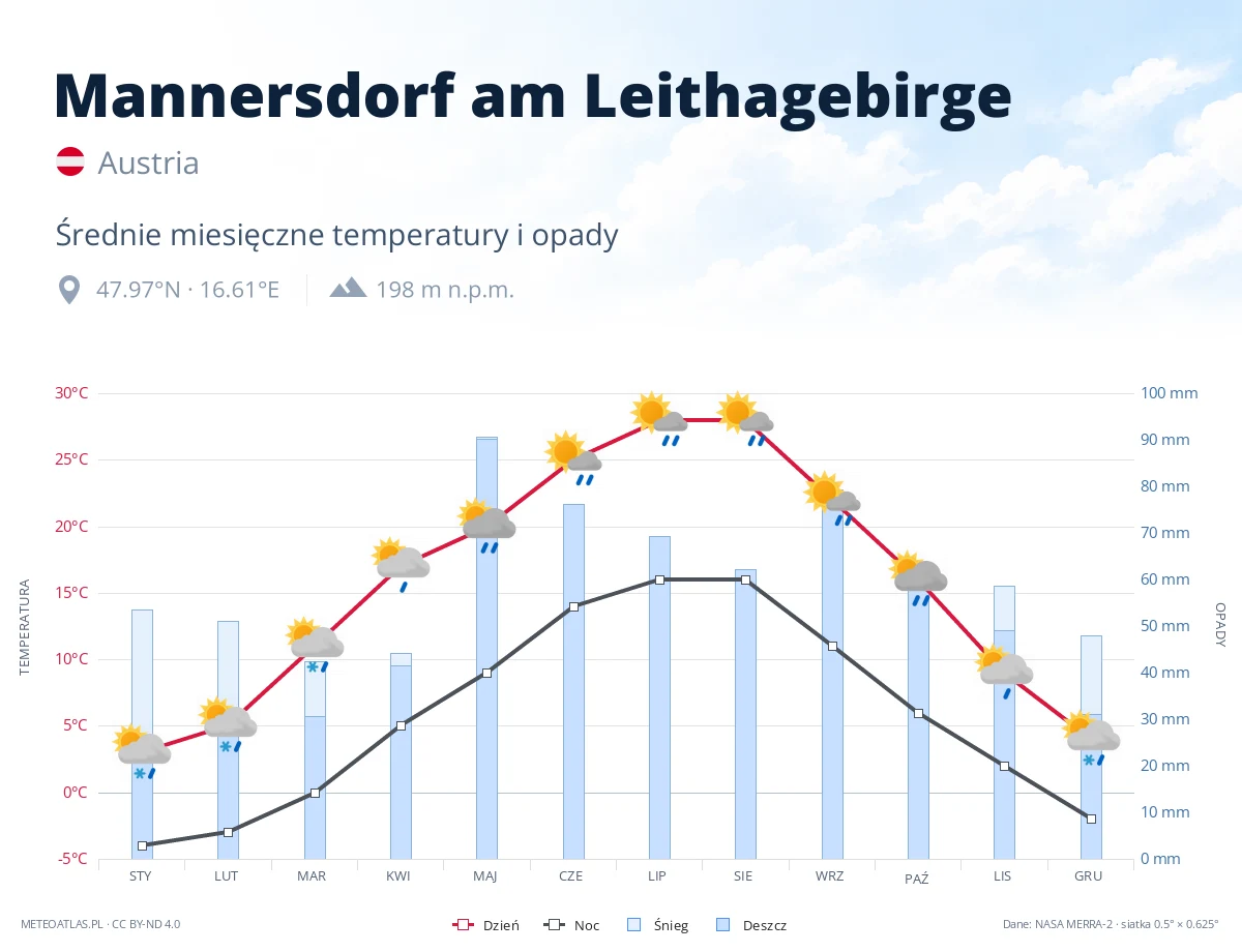Mannersdorf am Leithagebirge - średnie miesięczne temperatury i opady