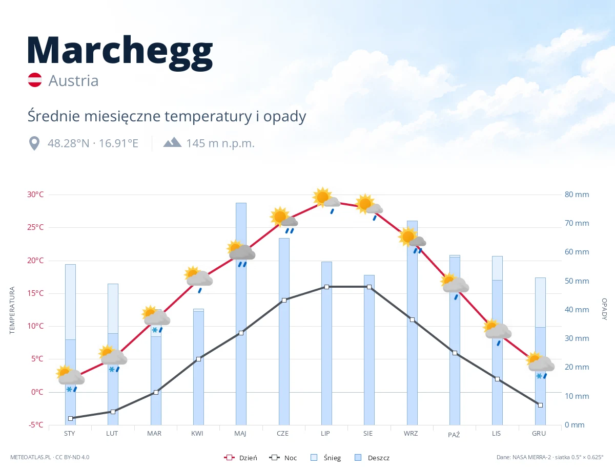 Marchegg - średnie miesięczne temperatury i opady