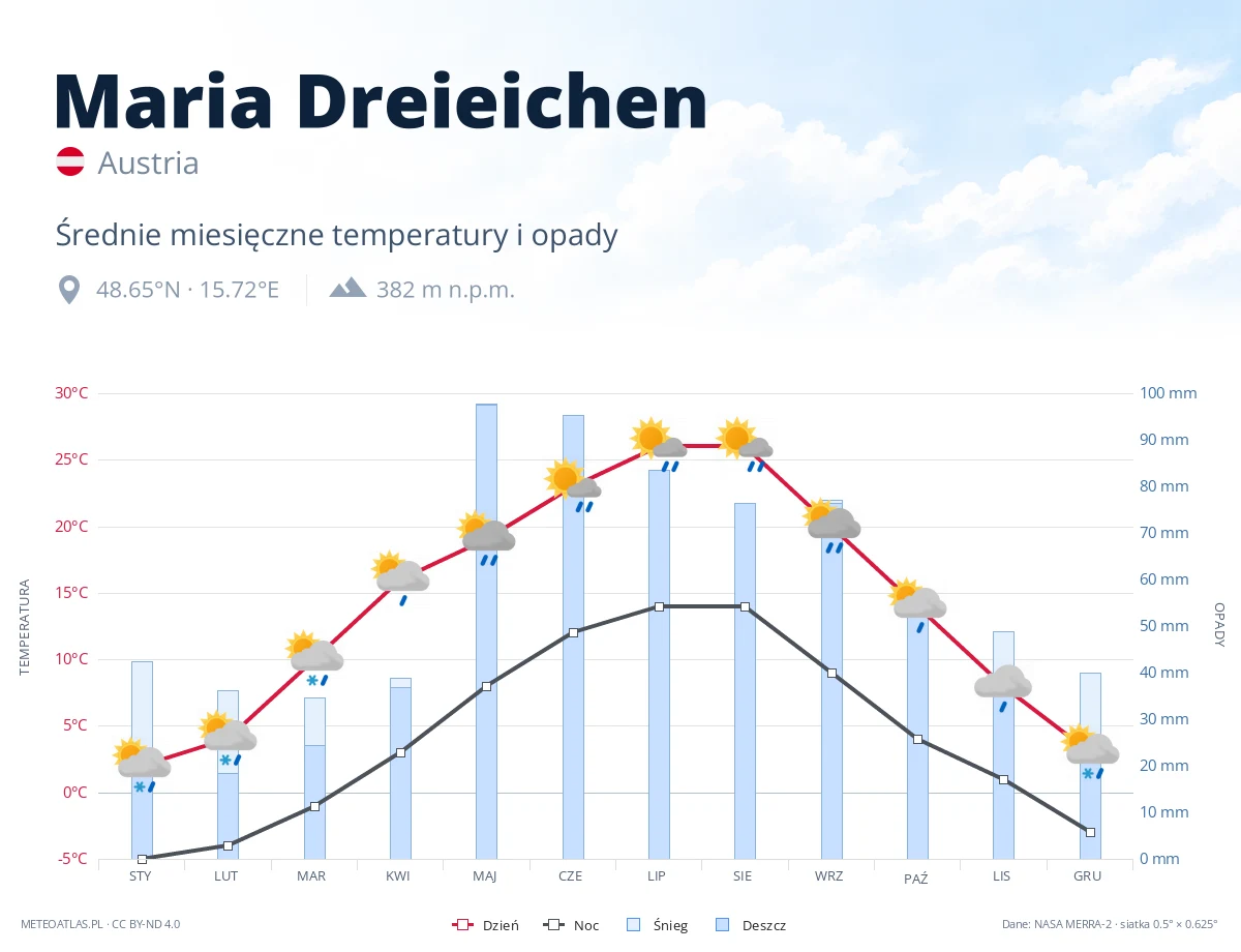 Maria Dreieichen - średnie miesięczne temperatury i opady