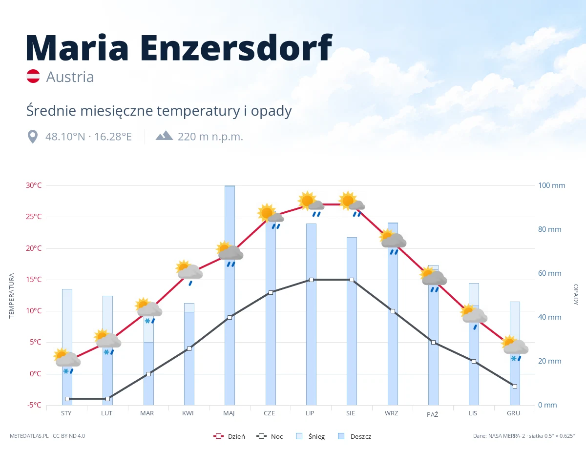 Maria Enzersdorf - średnie miesięczne temperatury i opady