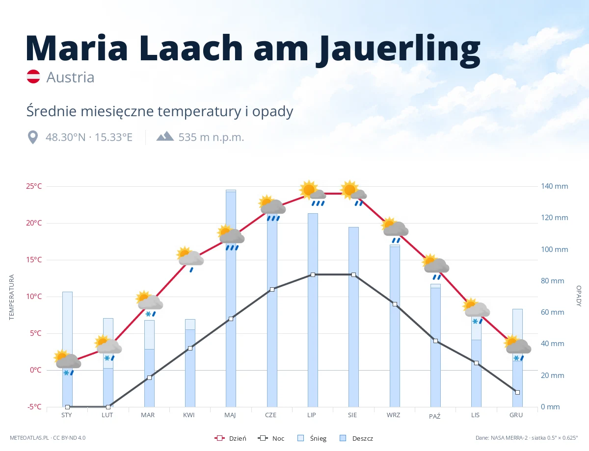 Maria Laach am Jauerling - średnie miesięczne temperatury i opady