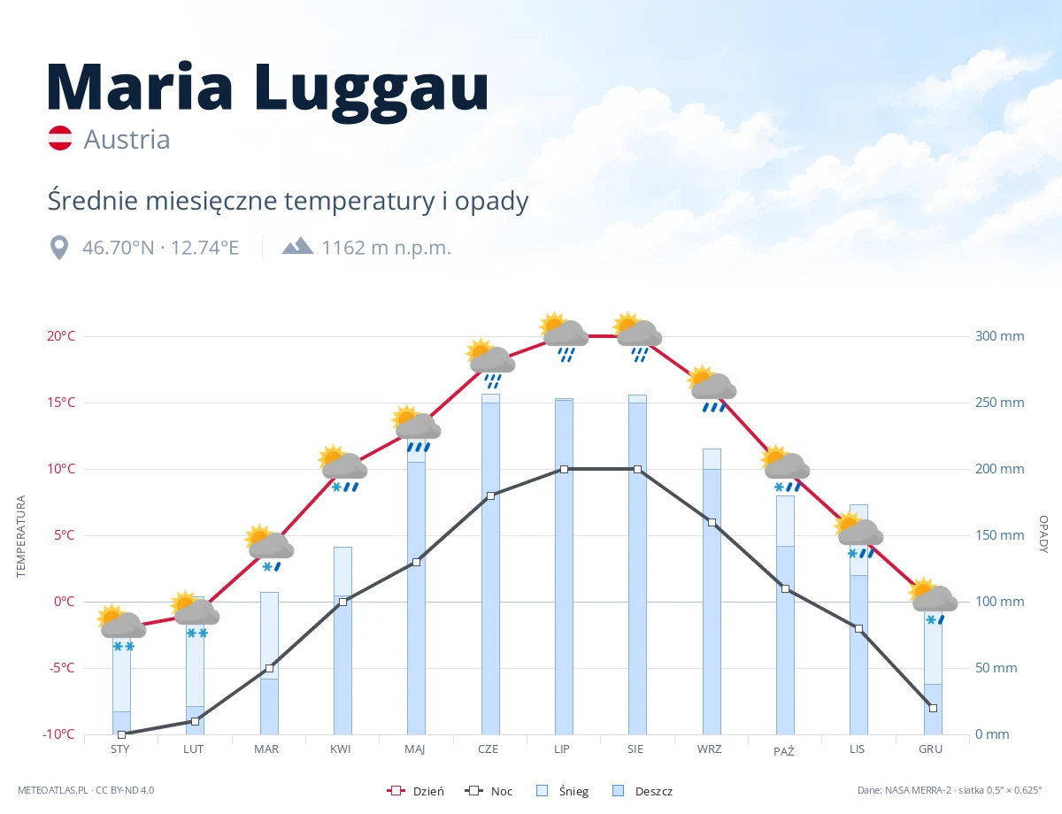 Maria Luggau - średnie miesięczne temperatury i opady