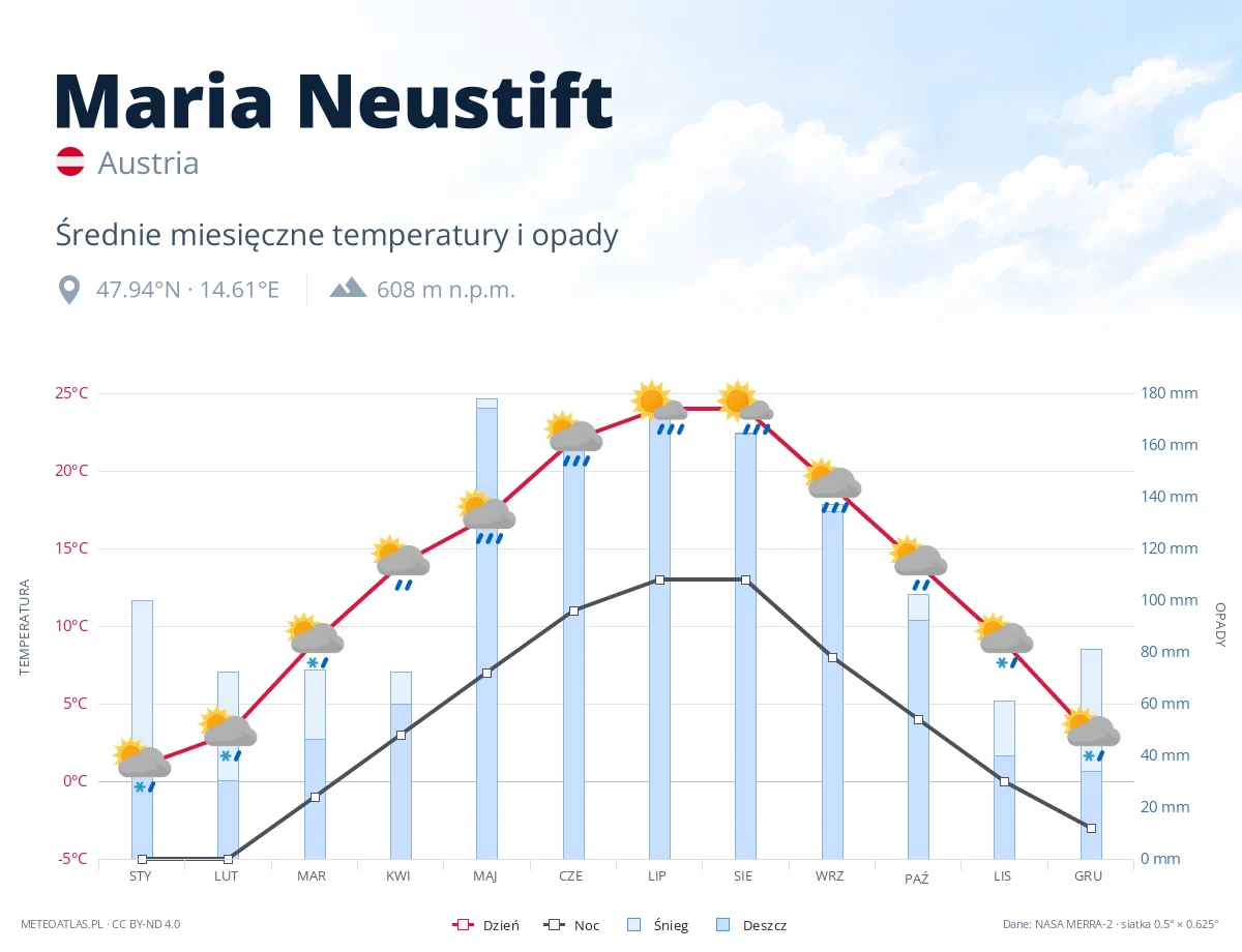 Maria Neustift - średnie miesięczne temperatury i opady