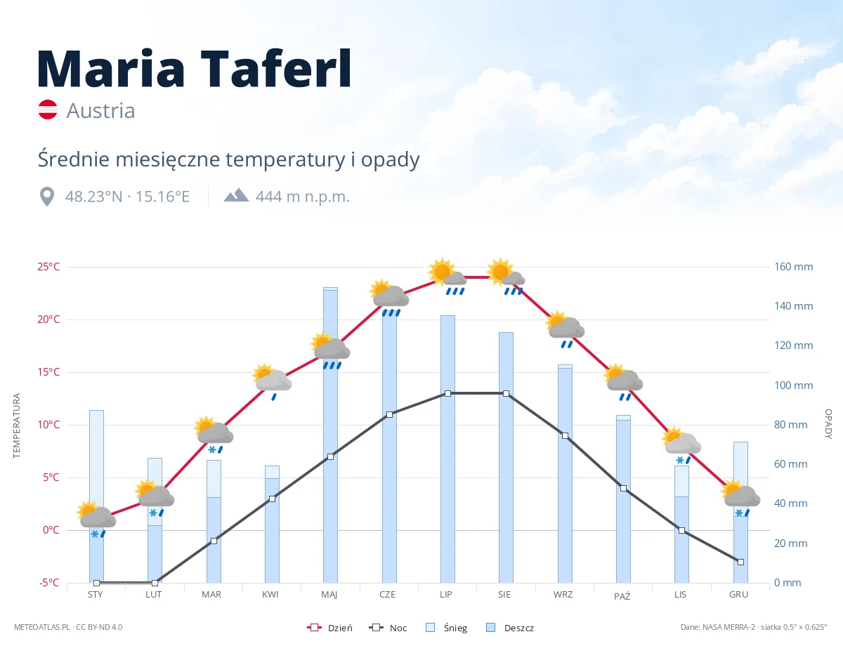 Maria Taferl - średnie miesięczne temperatury i opady