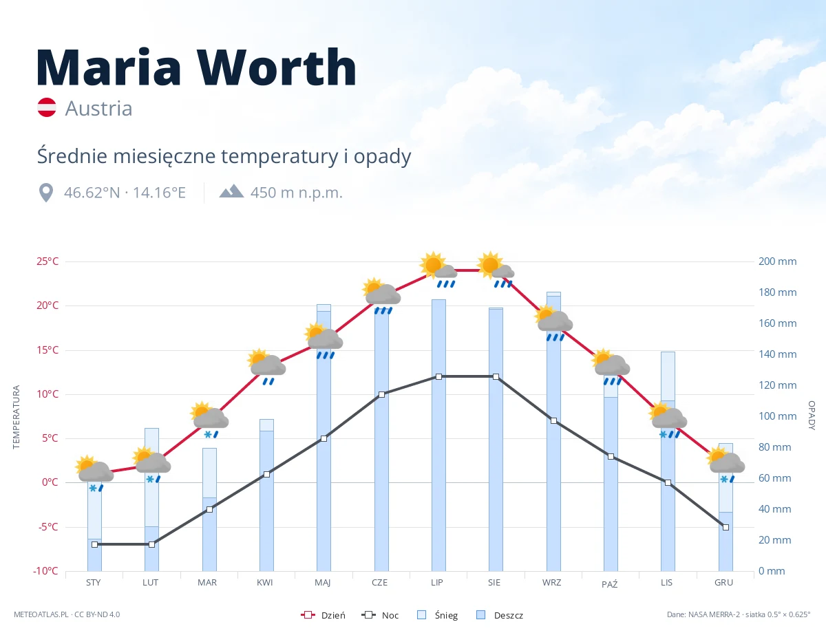 Maria Worth - średnie miesięczne temperatury i opady