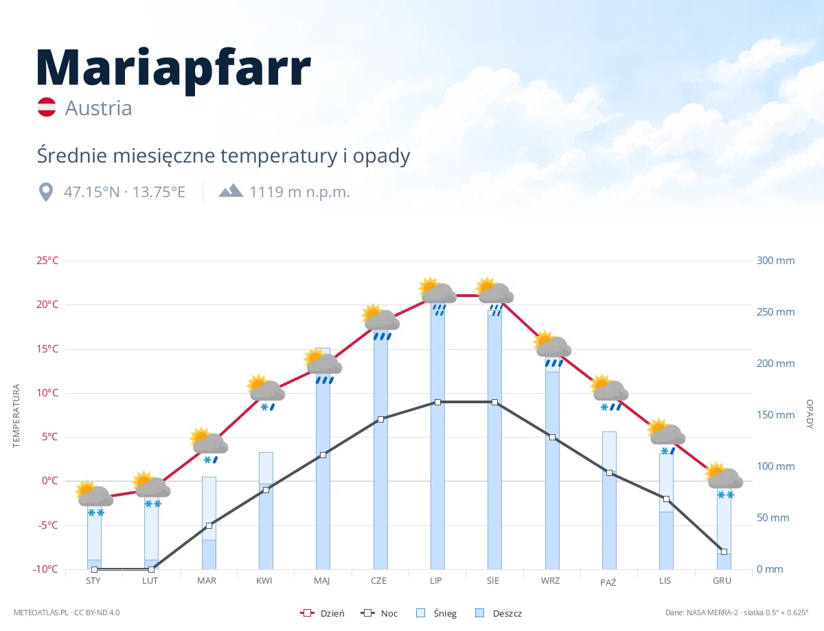 Mariapfarr - średnie miesięczne temperatury i opady