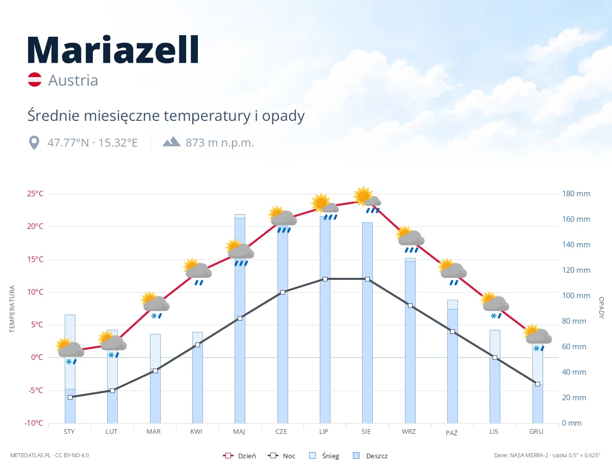 Mariazell - średnie miesięczne temperatury i opady