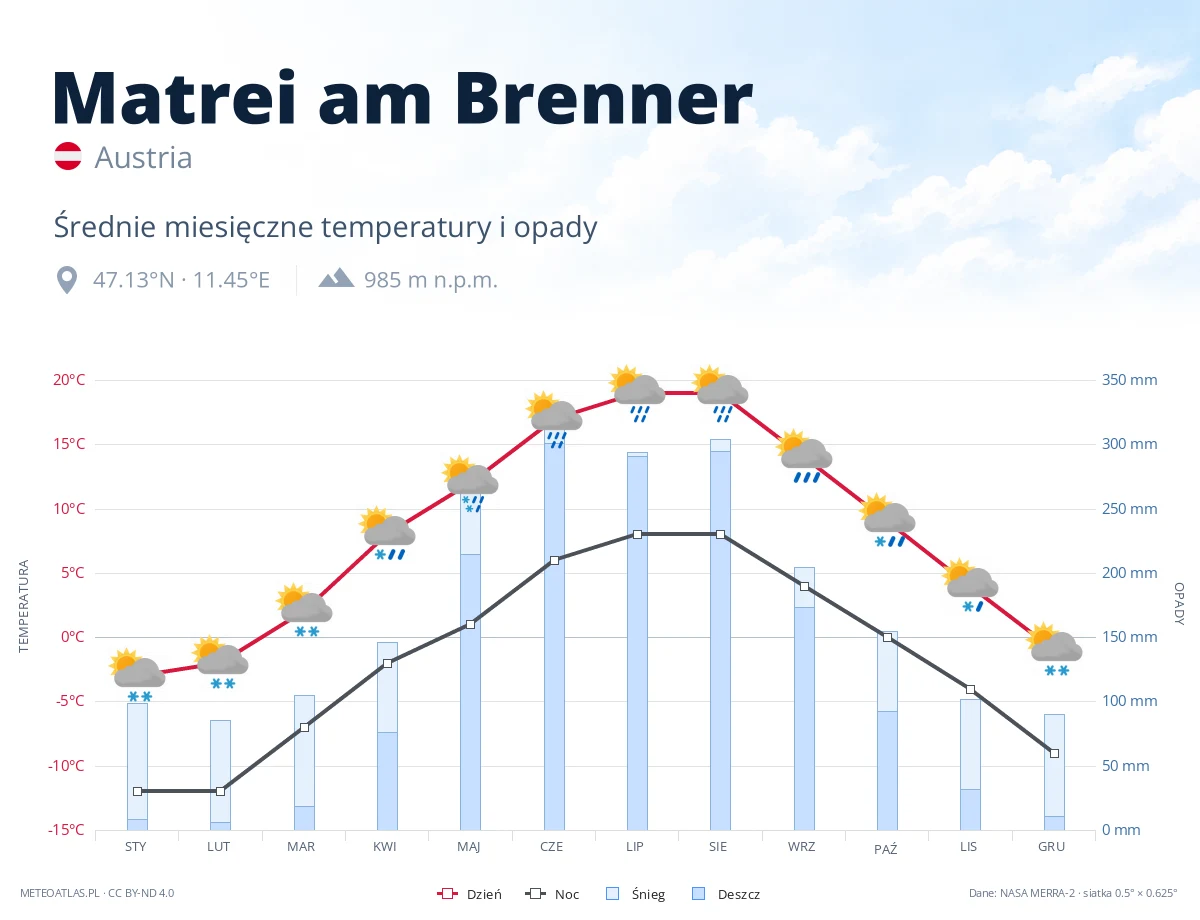 Matrei am Brenner - średnie miesięczne temperatury i opady