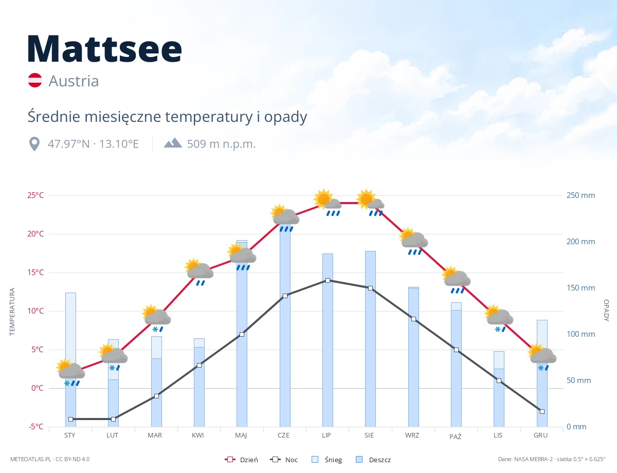 Mattsee - średnie miesięczne temperatury i opady
