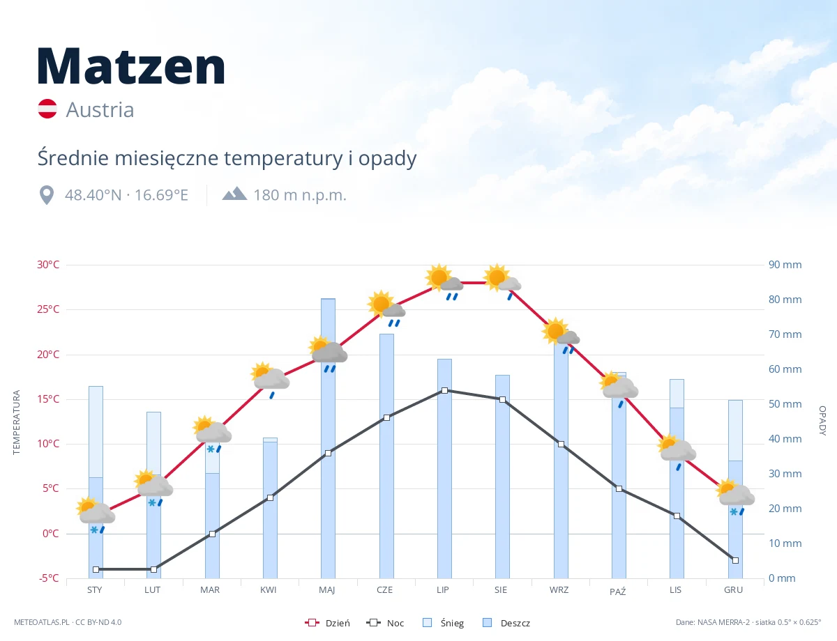 Matzen - średnie miesięczne temperatury i opady