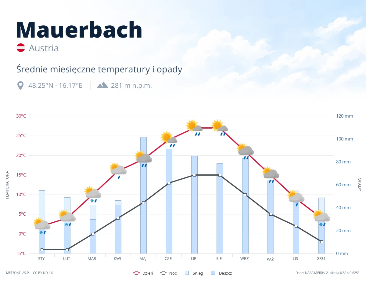 Mauerbach - średnie miesięczne temperatury i opady
