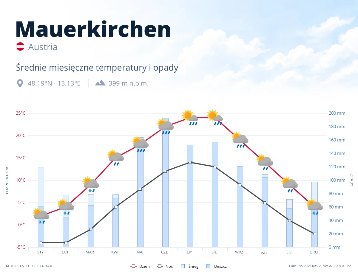Mauerkirchen - średnie miesięczne temperatury i opady