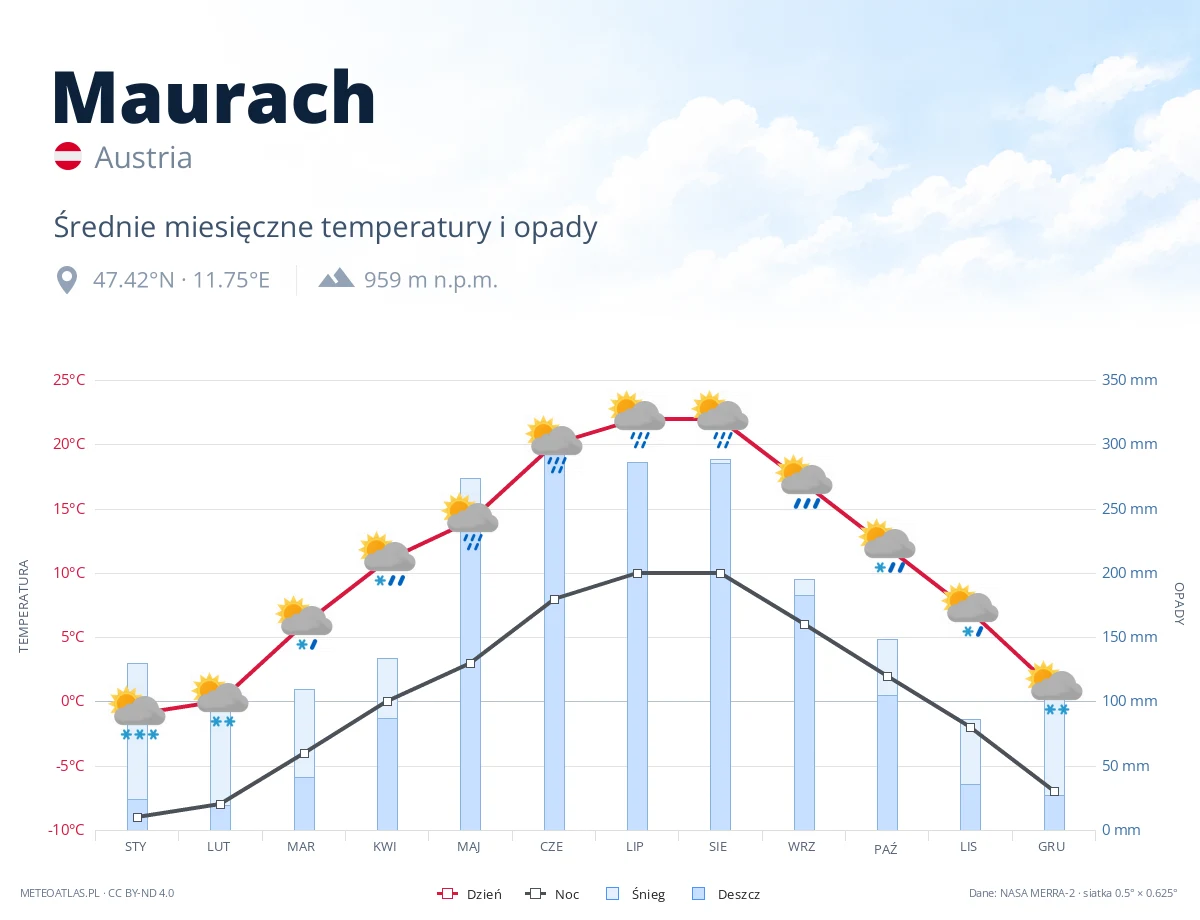 Maurach - średnie miesięczne temperatury i opady