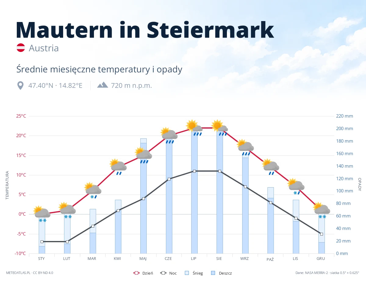 Mautern in Steiermark - średnie miesięczne temperatury i opady