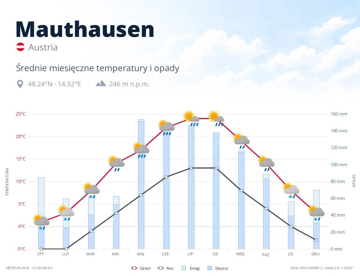 Mauthausen - średnie miesięczne temperatury i opady