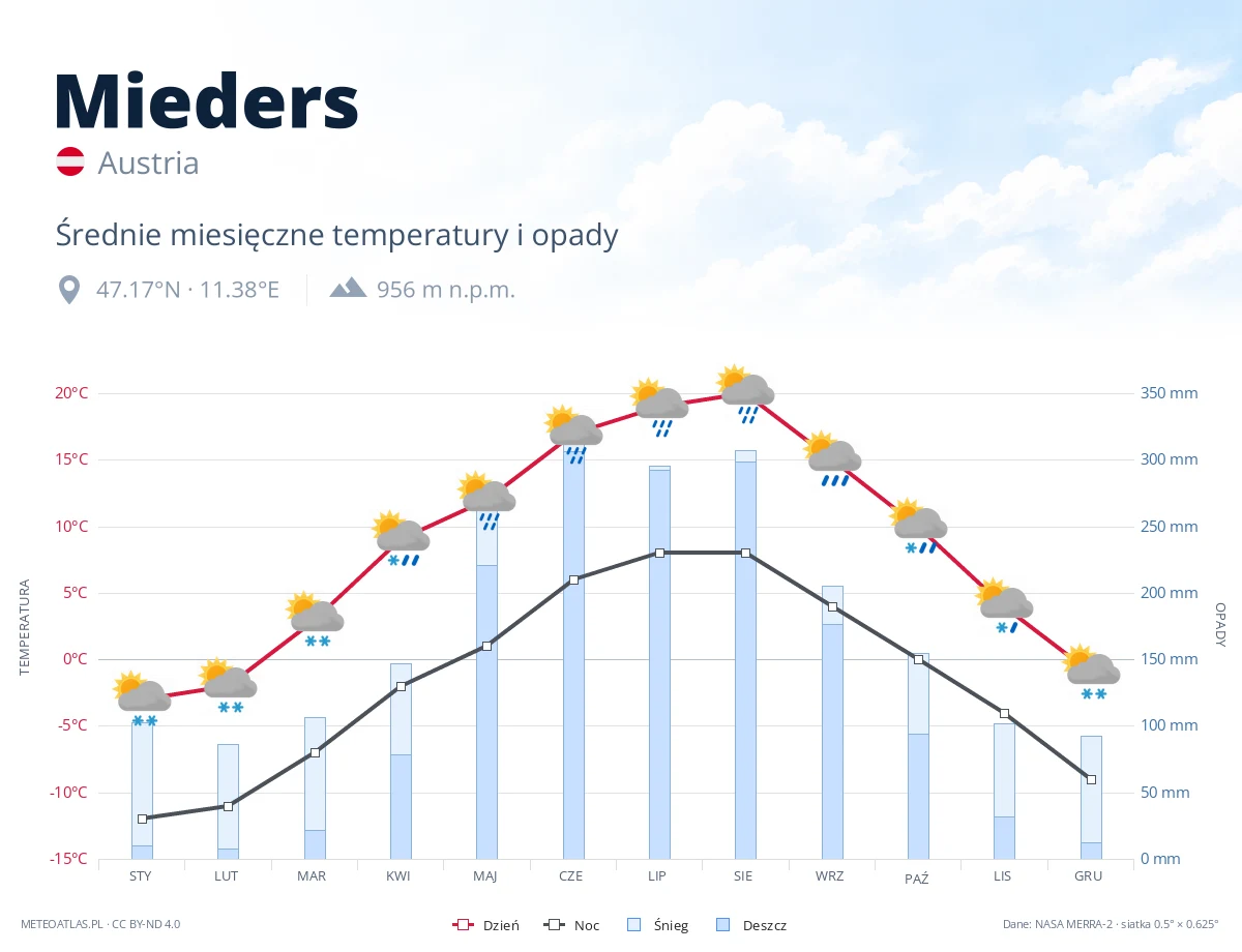 Mieders - średnie miesięczne temperatury i opady