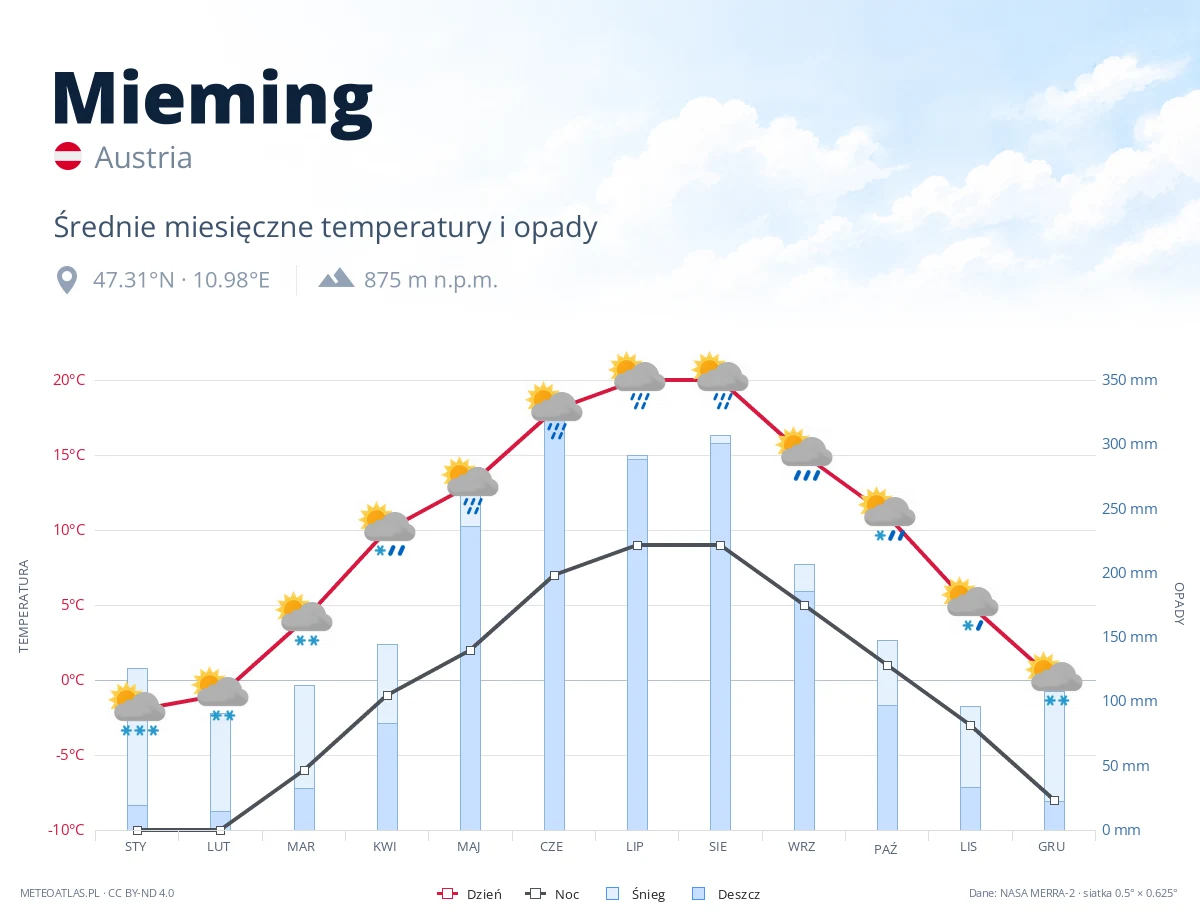 Mieming - średnie miesięczne temperatury i opady