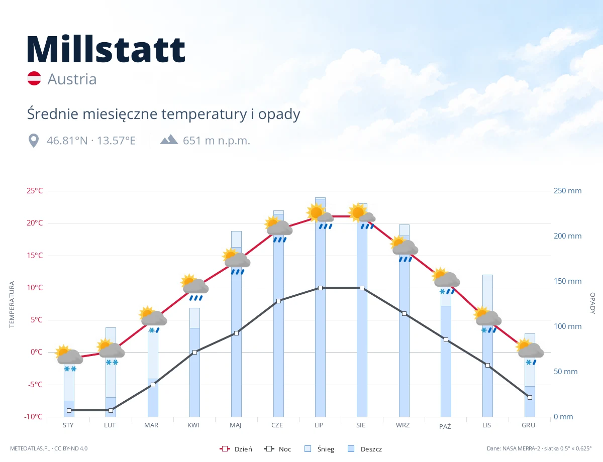 Millstatt - średnie miesięczne temperatury i opady