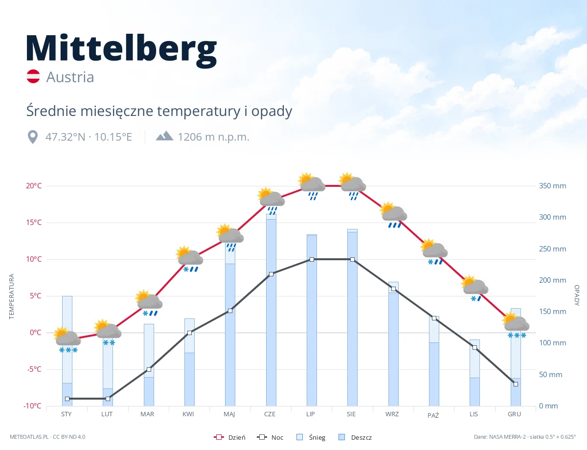 Mittelberg - średnie miesięczne temperatury i opady