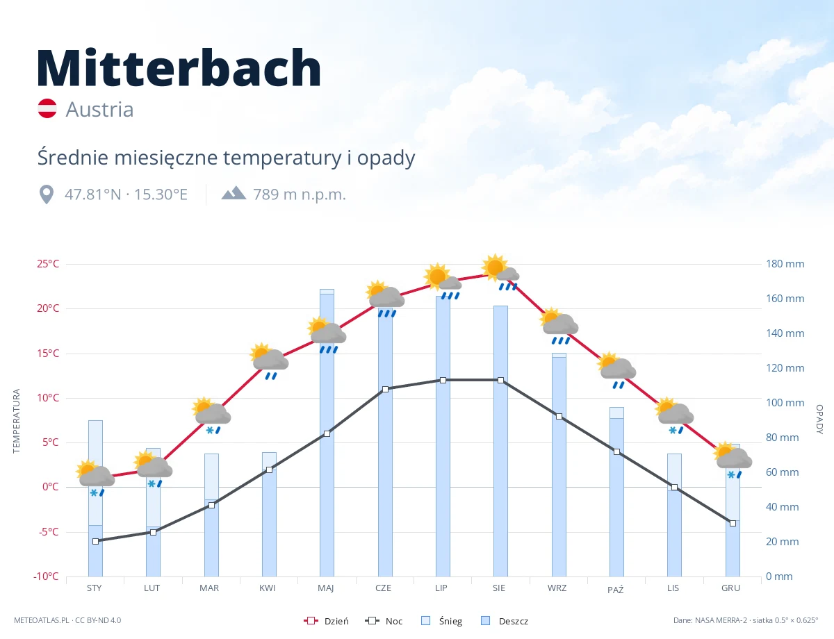 Mitterbach - średnie miesięczne temperatury i opady