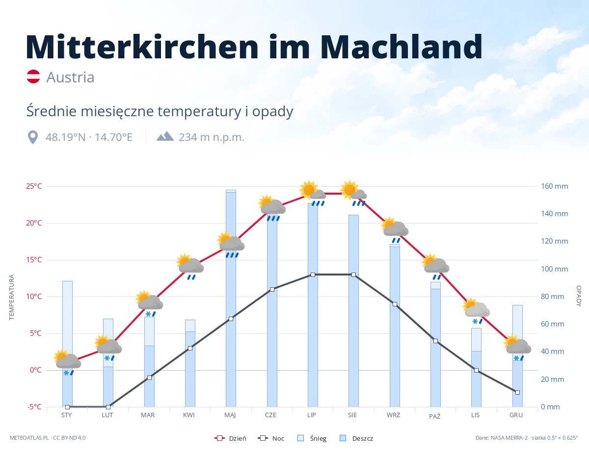 Mitterkirchen im Machland - średnie miesięczne temperatury i opady