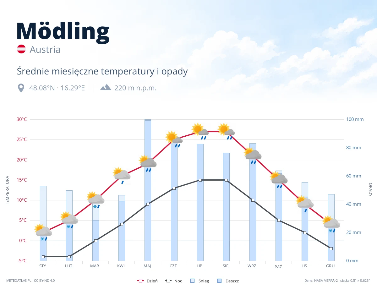 Mödling - średnie miesięczne temperatury i opady