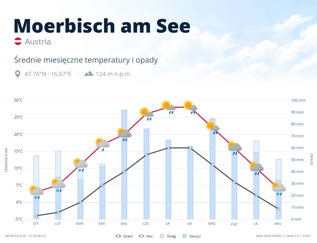 Moerbisch am See - średnie miesięczne temperatury i opady