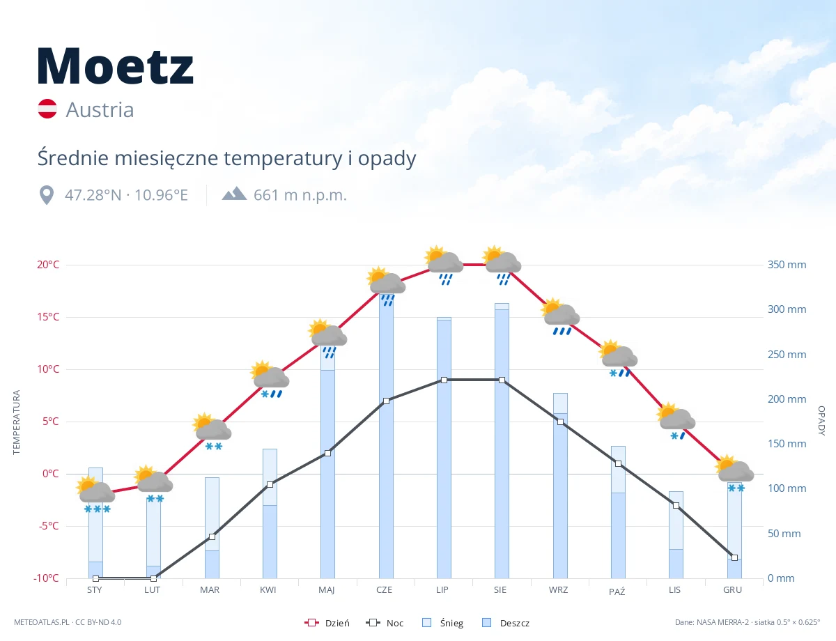 Moetz - średnie miesięczne temperatury i opady