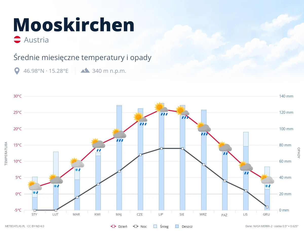 Mooskirchen - średnie miesięczne temperatury i opady