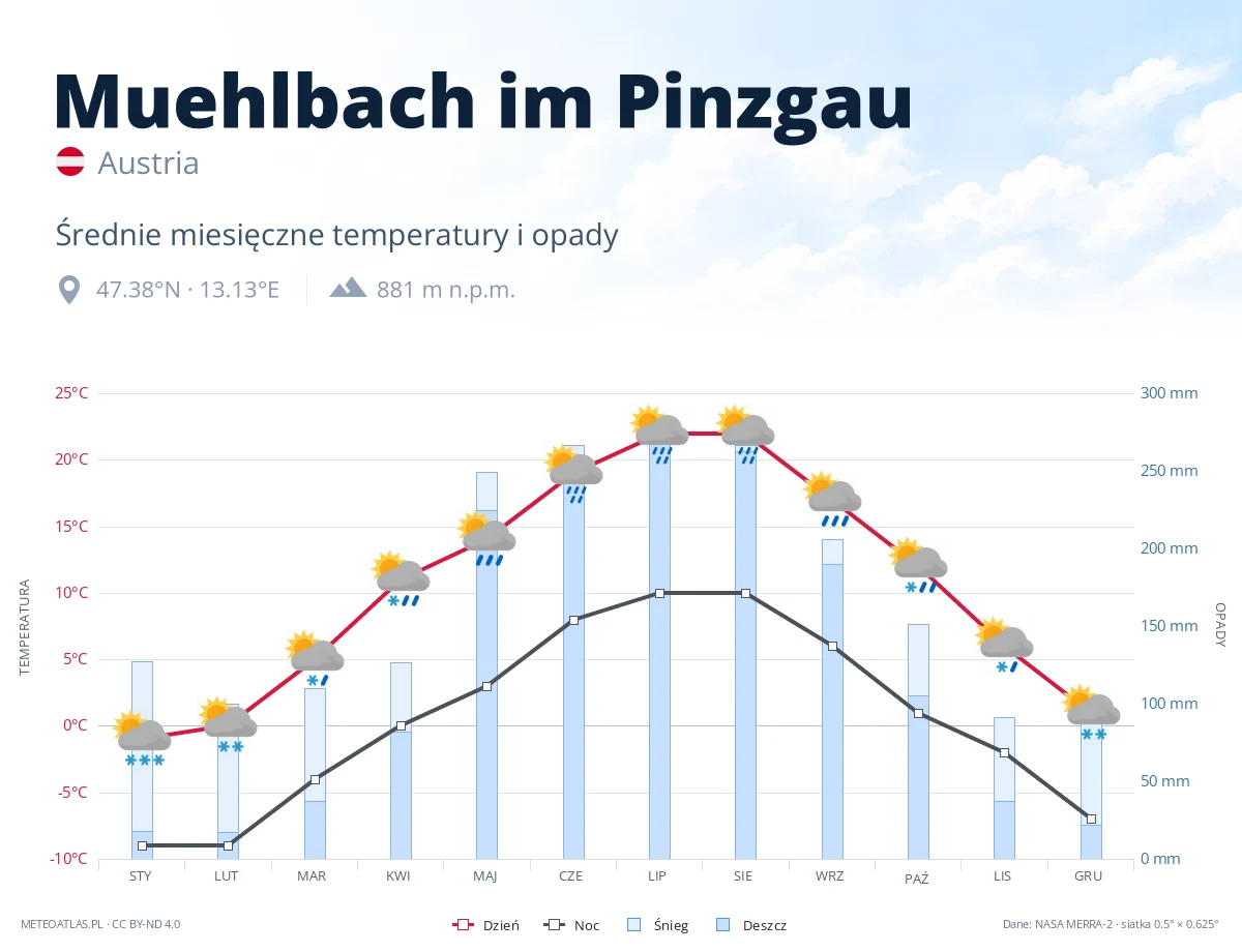 Muehlbach im Pinzgau - średnie miesięczne temperatury i opady