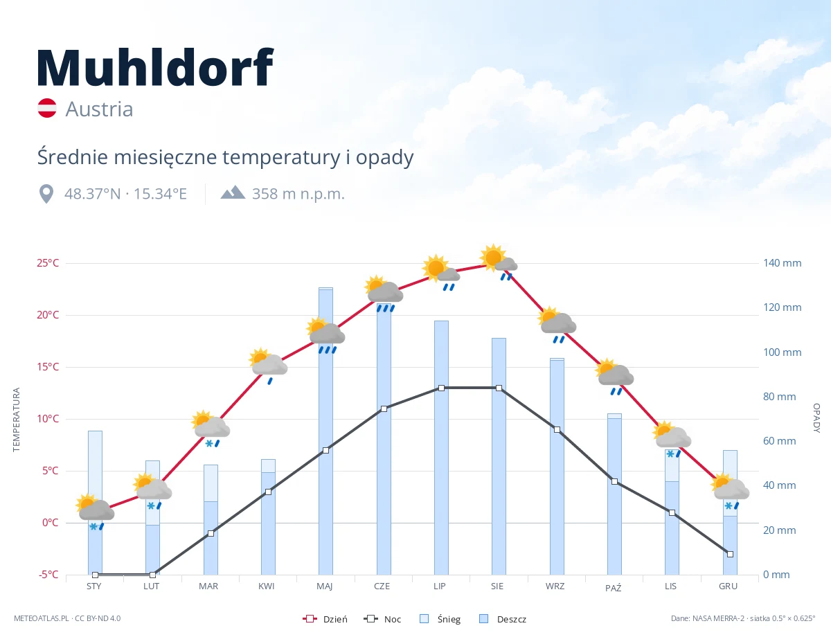 Muhldorf - średnie miesięczne temperatury i opady