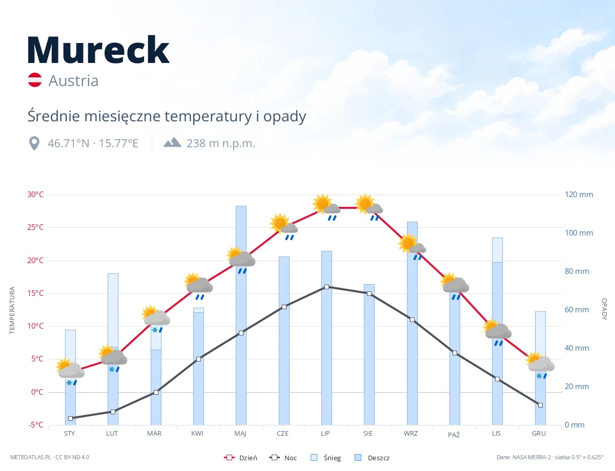 Mureck - średnie miesięczne temperatury i opady