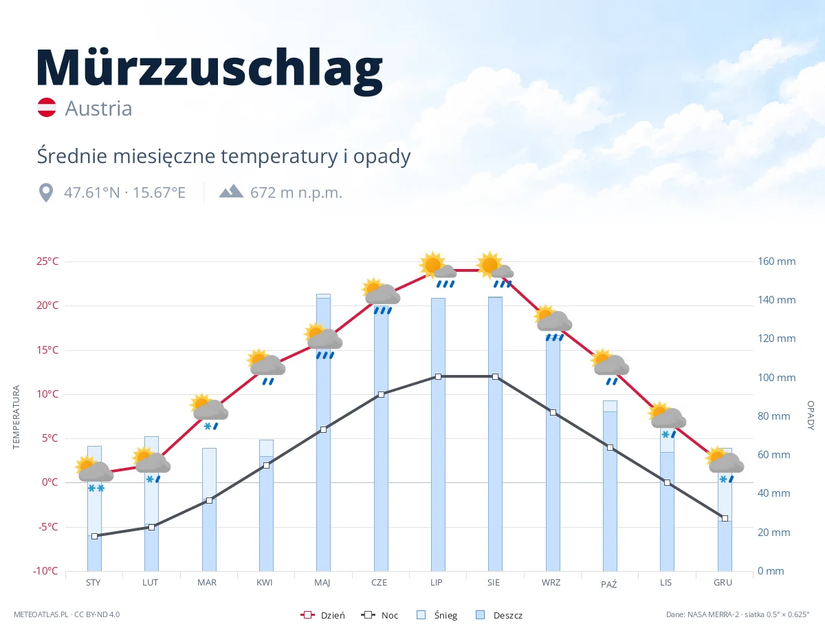 Mürzzuschlag - średnie miesięczne temperatury i opady