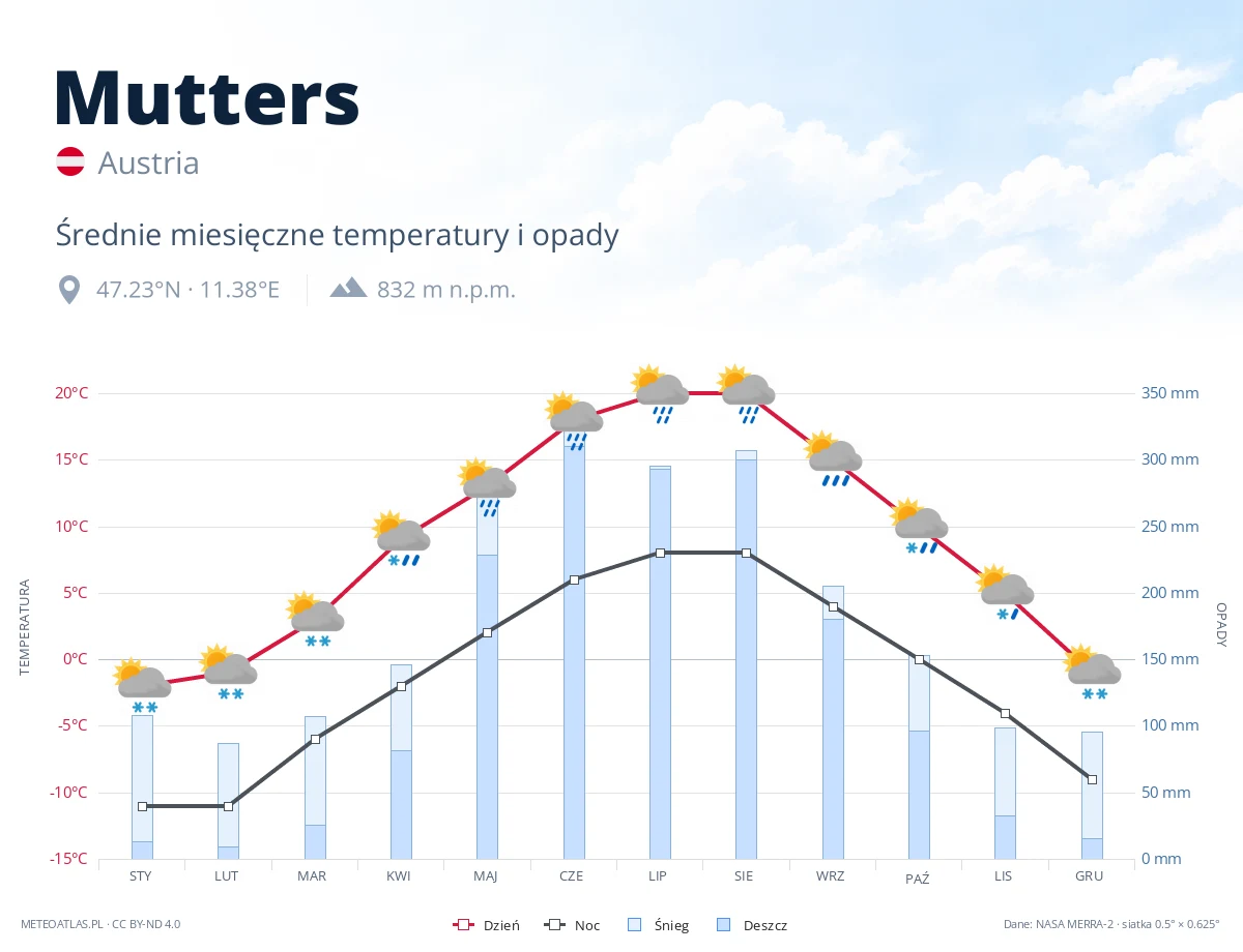 Mutters - średnie miesięczne temperatury i opady