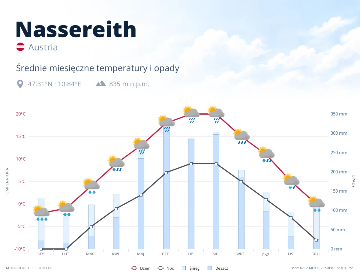 Nassereith - średnie miesięczne temperatury i opady
