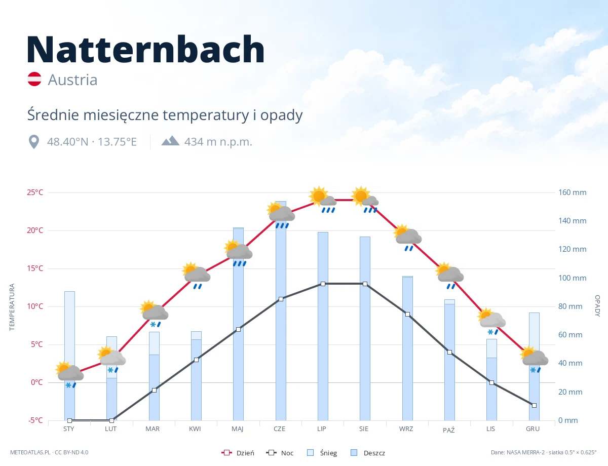 Natternbach - średnie miesięczne temperatury i opady
