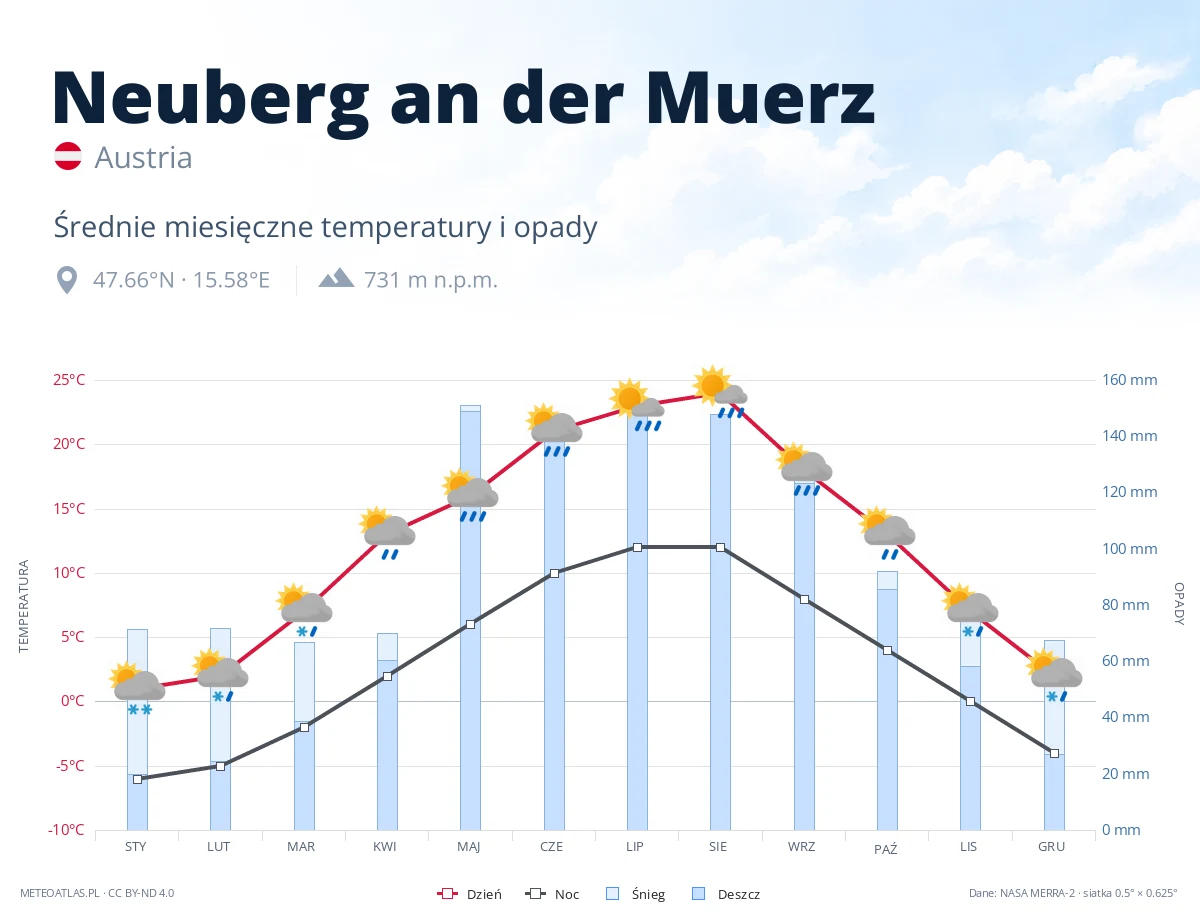 Neuberg an der Muerz - średnie miesięczne temperatury i opady
