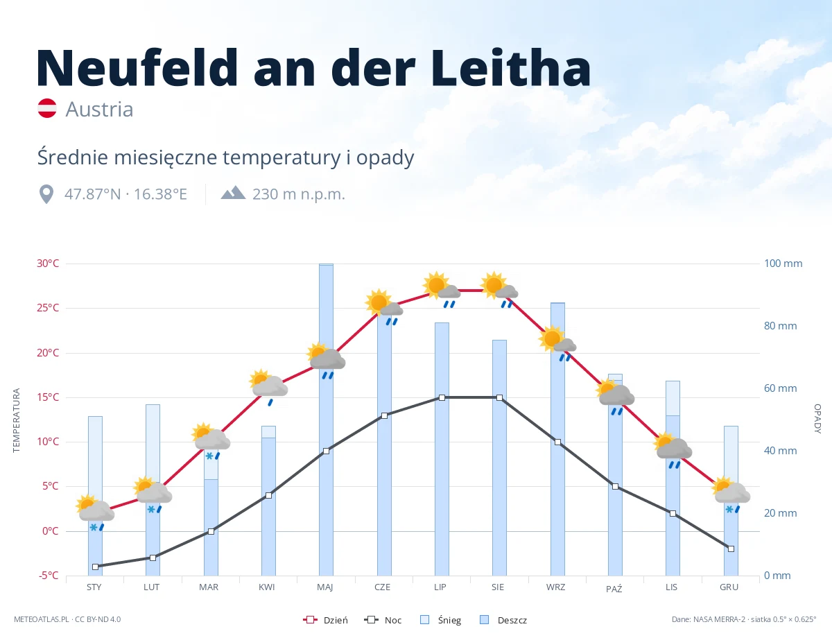 Neufeld an der Leitha - średnie miesięczne temperatury i opady