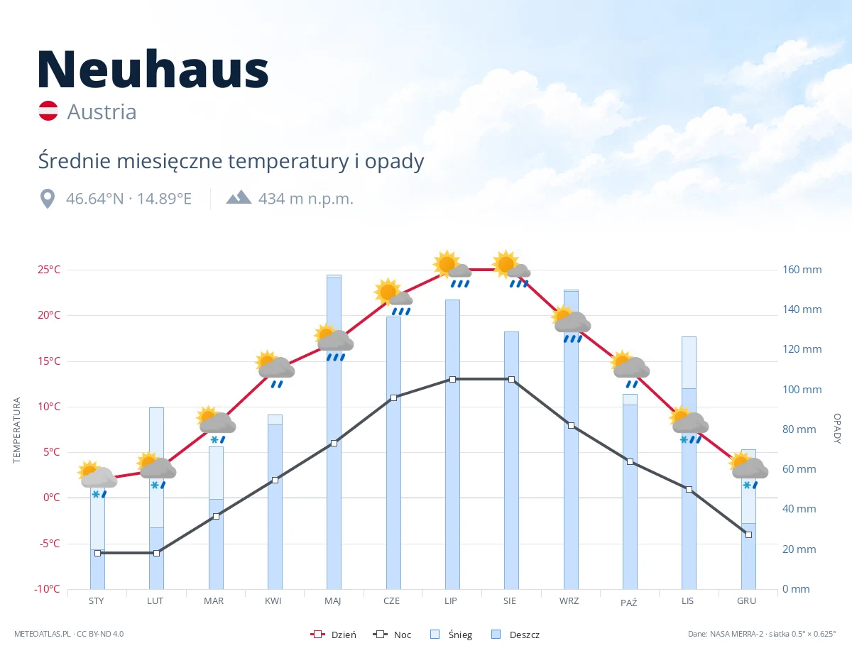 Neuhaus - średnie miesięczne temperatury i opady