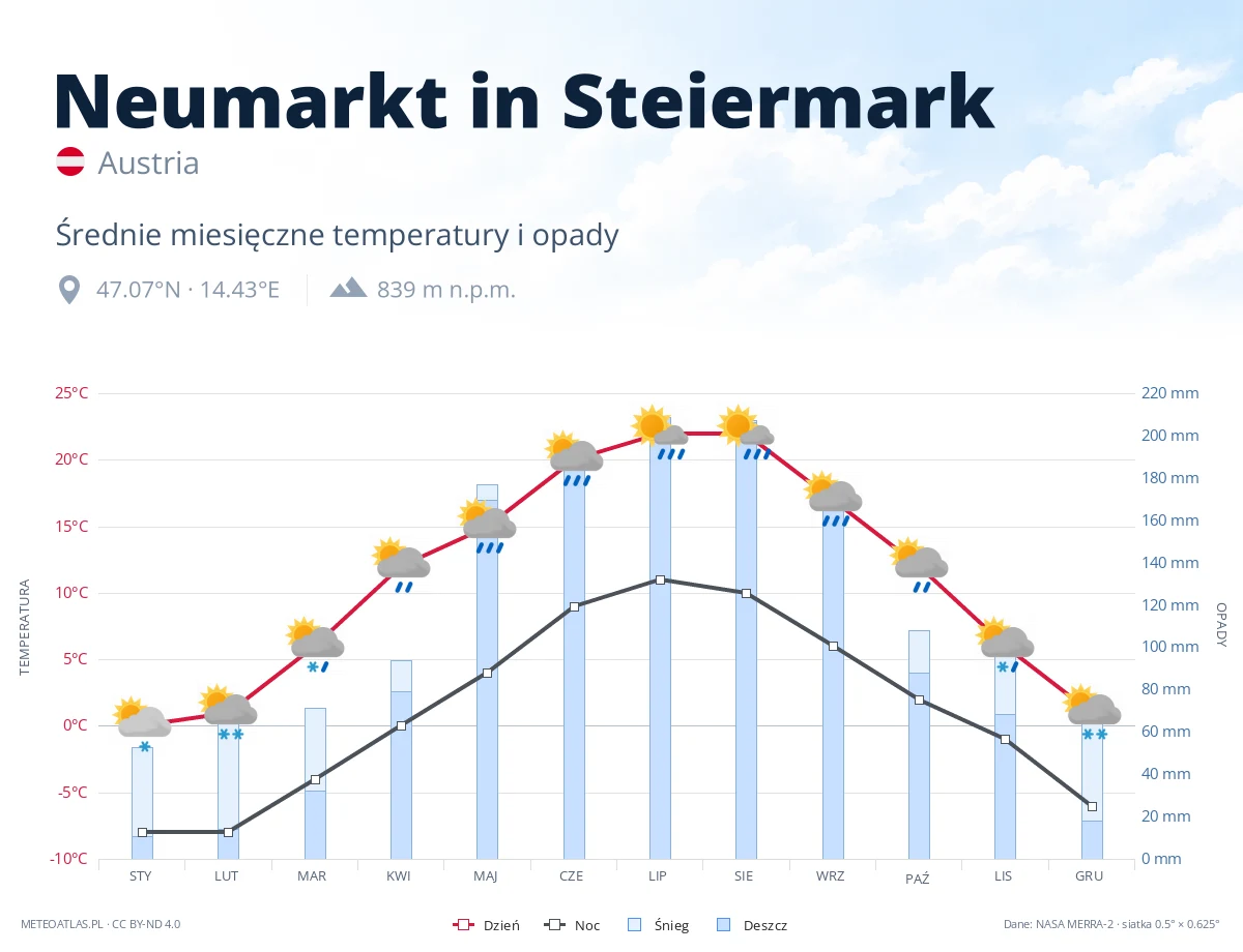 Neumarkt in Steiermark - średnie miesięczne temperatury i opady