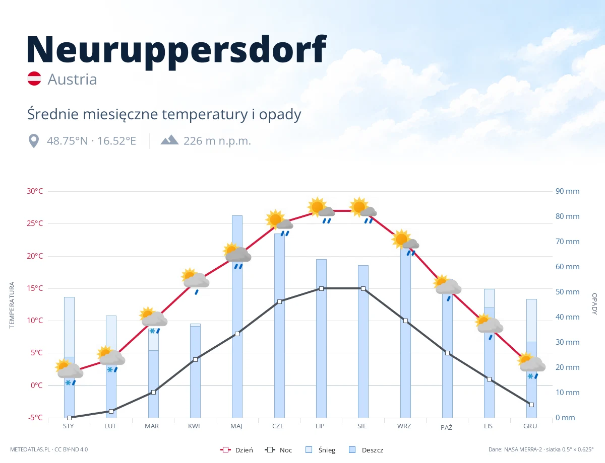 Neuruppersdorf - średnie miesięczne temperatury i opady